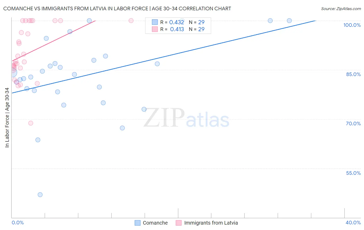 Comanche vs Immigrants from Latvia In Labor Force | Age 30-34