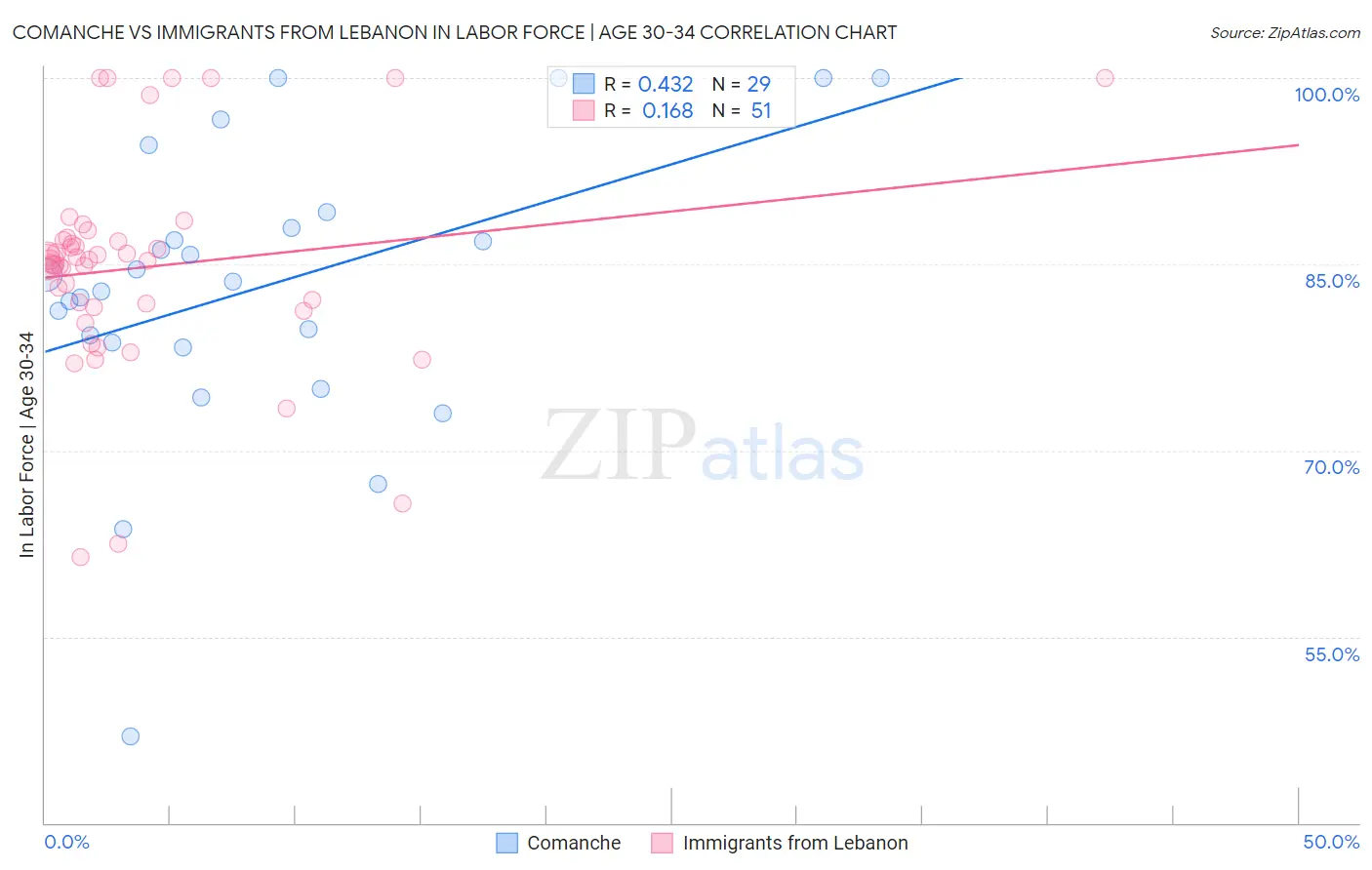 Comanche vs Immigrants from Lebanon In Labor Force | Age 30-34