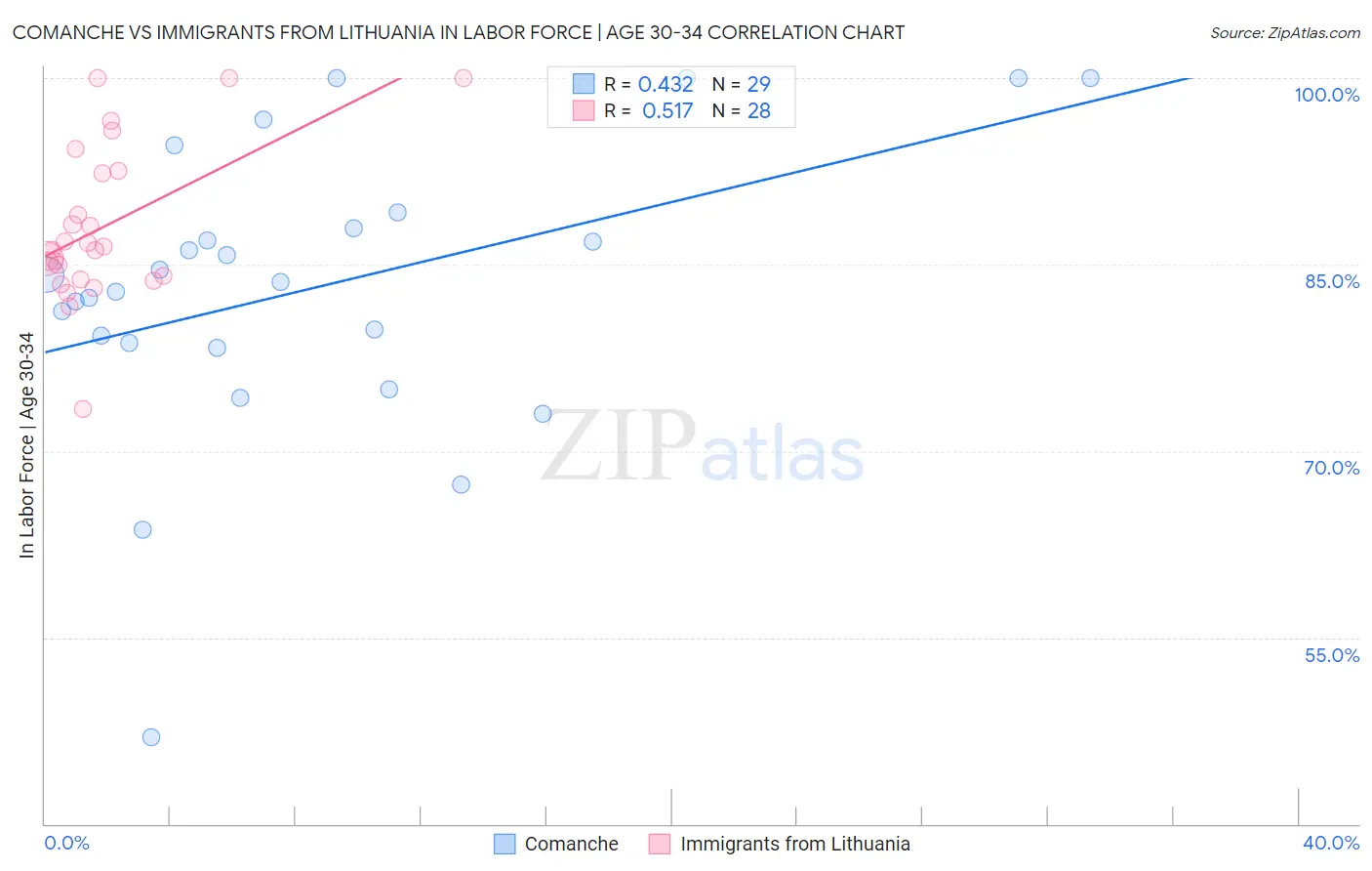 Comanche vs Immigrants from Lithuania In Labor Force | Age 30-34