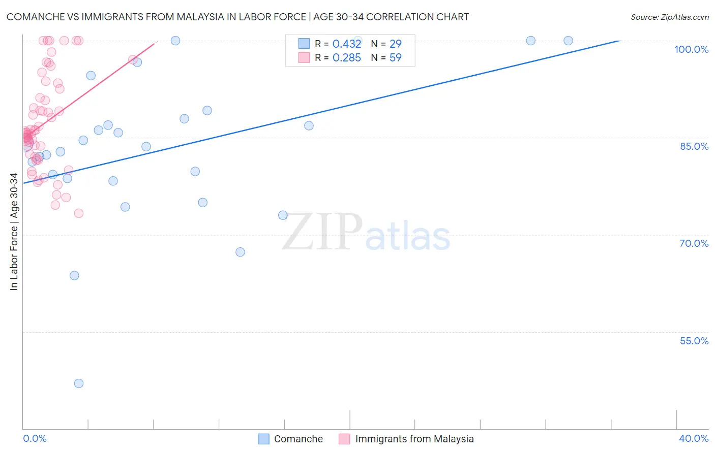 Comanche vs Immigrants from Malaysia In Labor Force | Age 30-34
