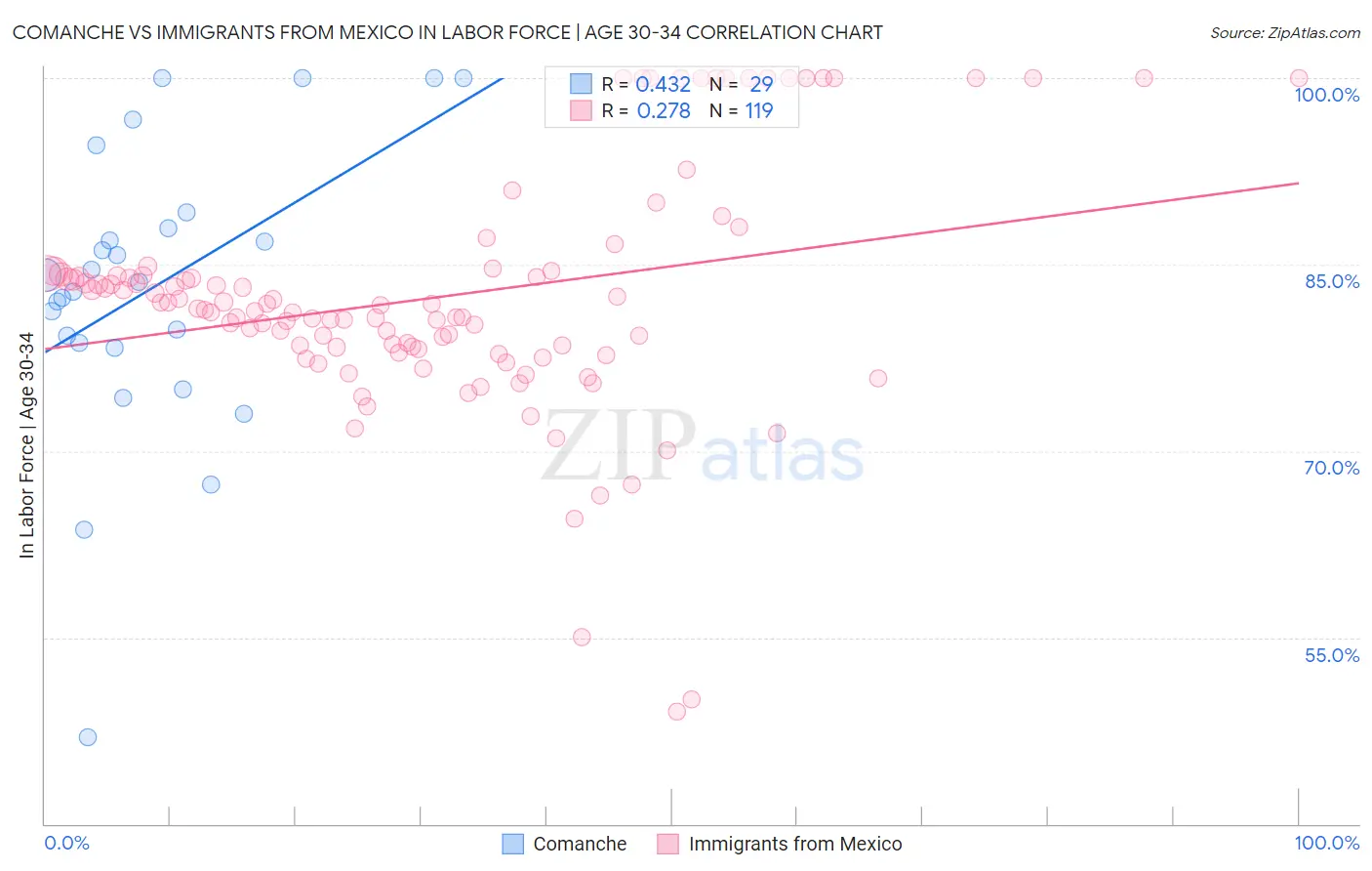 Comanche vs Immigrants from Mexico In Labor Force | Age 30-34