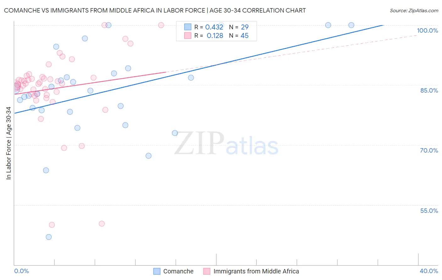 Comanche vs Immigrants from Middle Africa In Labor Force | Age 30-34