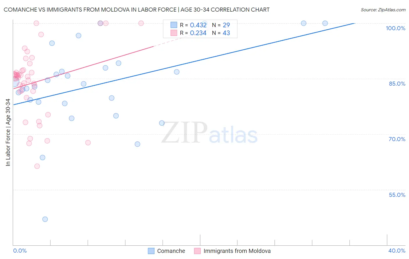 Comanche vs Immigrants from Moldova In Labor Force | Age 30-34
