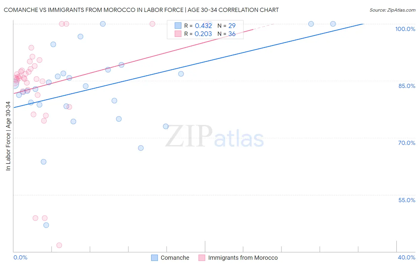 Comanche vs Immigrants from Morocco In Labor Force | Age 30-34