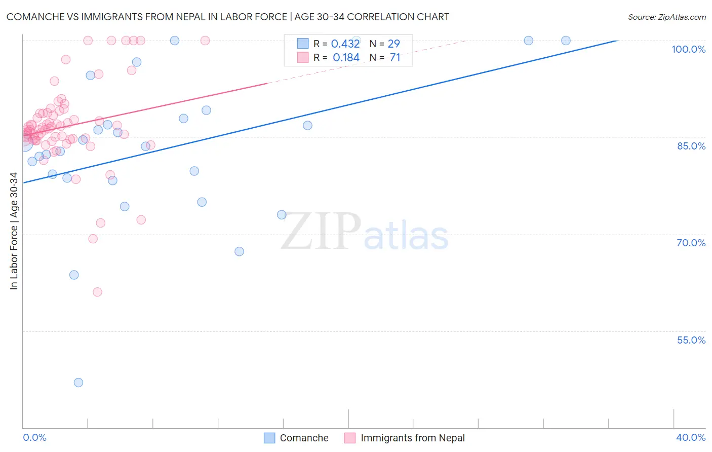 Comanche vs Immigrants from Nepal In Labor Force | Age 30-34