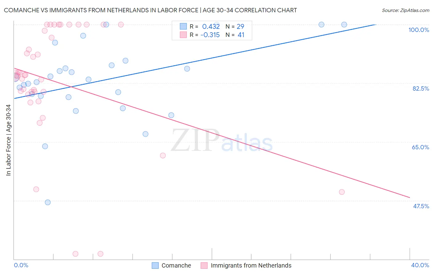 Comanche vs Immigrants from Netherlands In Labor Force | Age 30-34