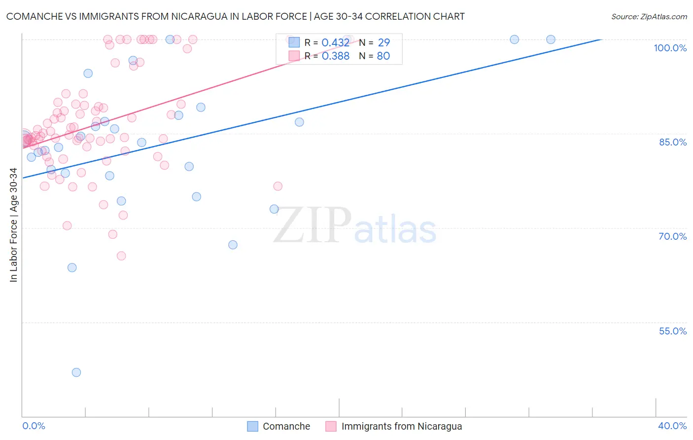 Comanche vs Immigrants from Nicaragua In Labor Force | Age 30-34