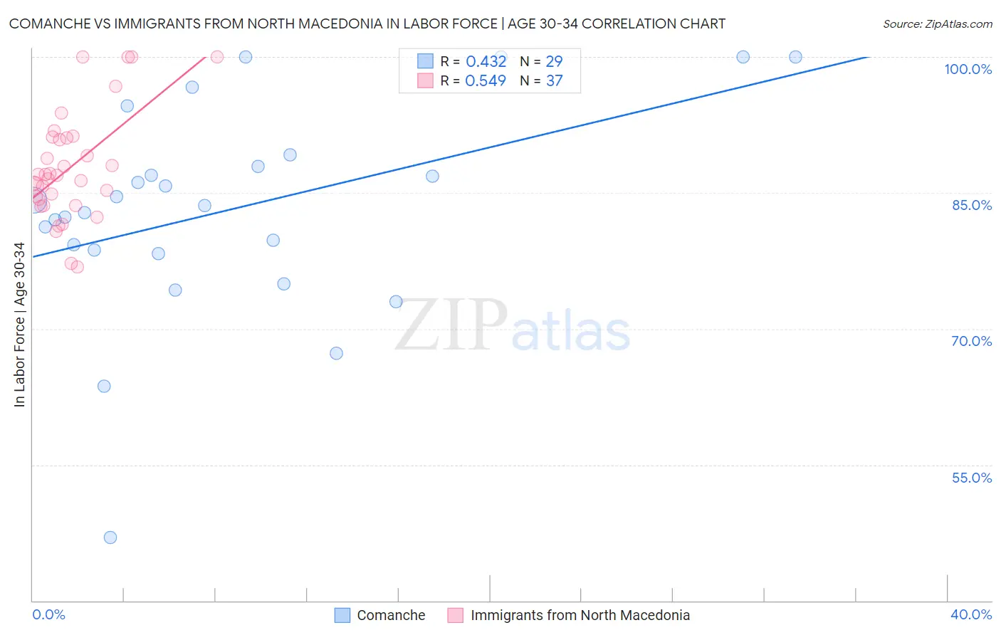 Comanche vs Immigrants from North Macedonia In Labor Force | Age 30-34