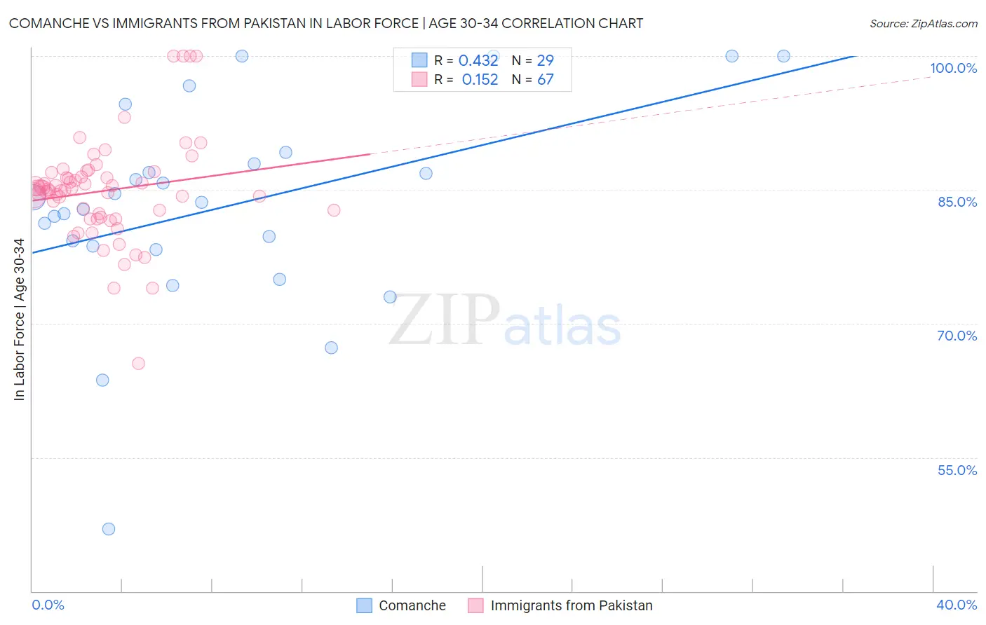 Comanche vs Immigrants from Pakistan In Labor Force | Age 30-34