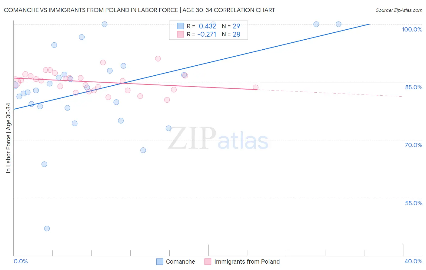 Comanche vs Immigrants from Poland In Labor Force | Age 30-34