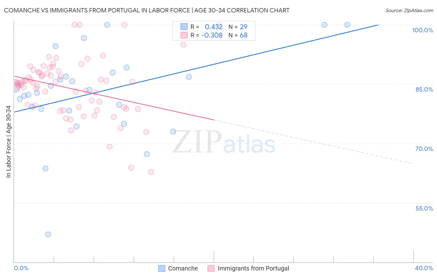Comanche vs Immigrants from Portugal In Labor Force | Age 30-34