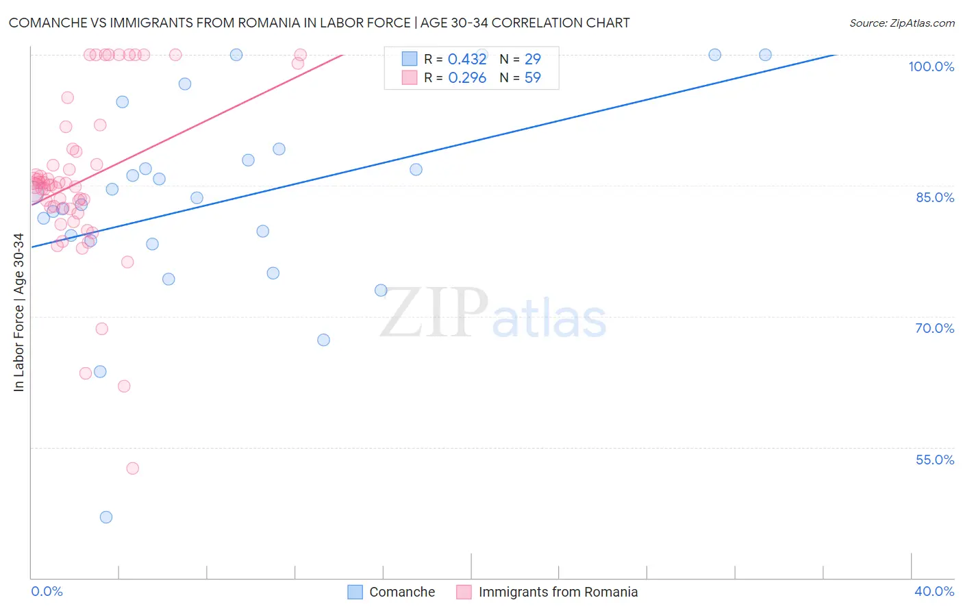 Comanche vs Immigrants from Romania In Labor Force | Age 30-34