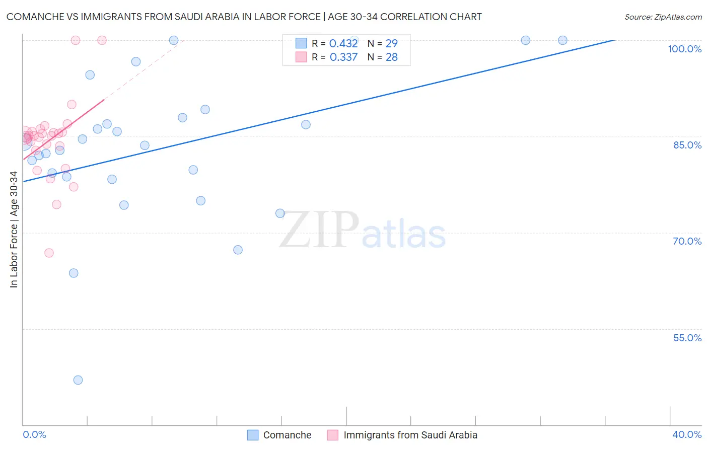 Comanche vs Immigrants from Saudi Arabia In Labor Force | Age 30-34