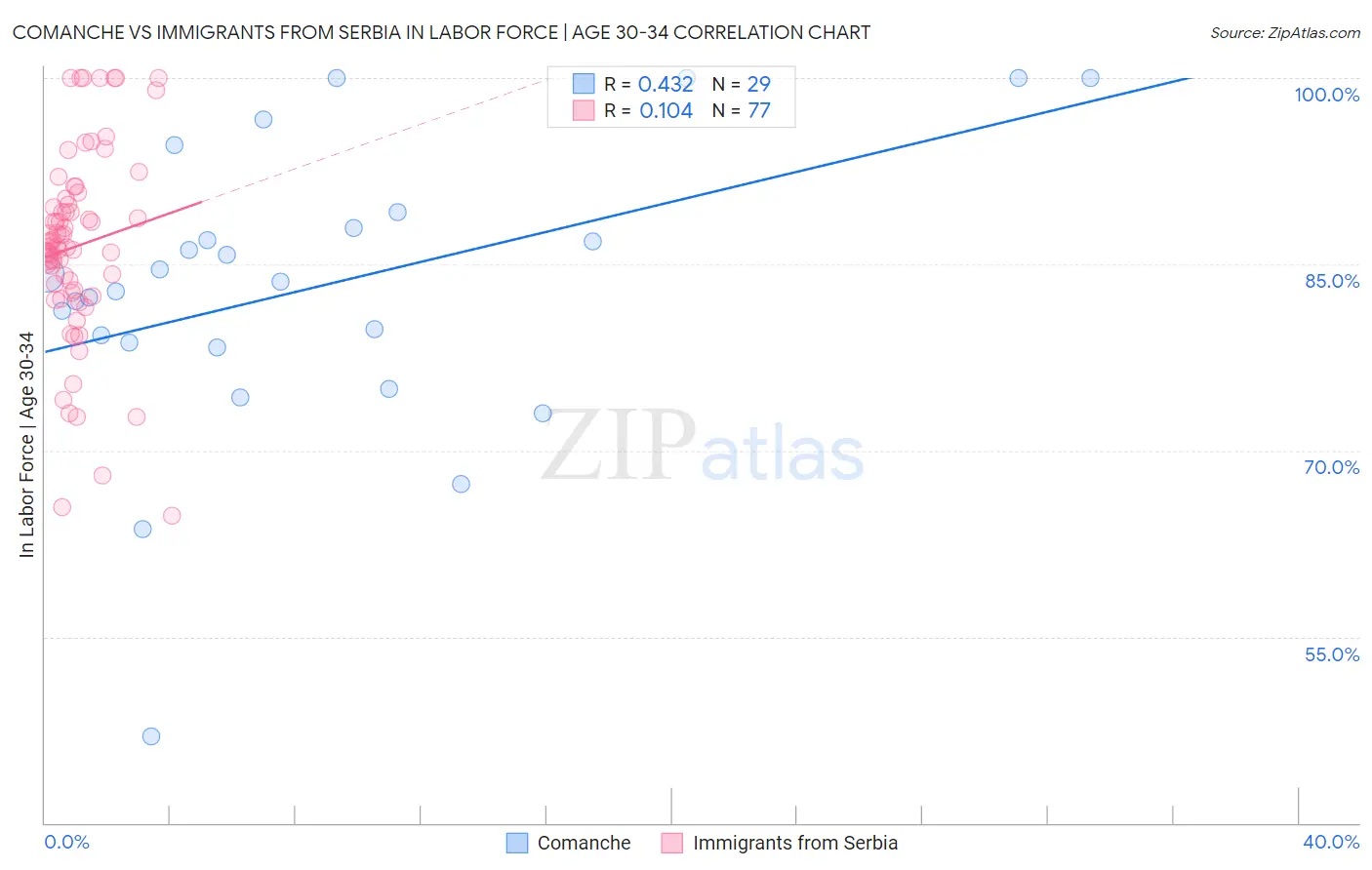 Comanche vs Immigrants from Serbia In Labor Force | Age 30-34