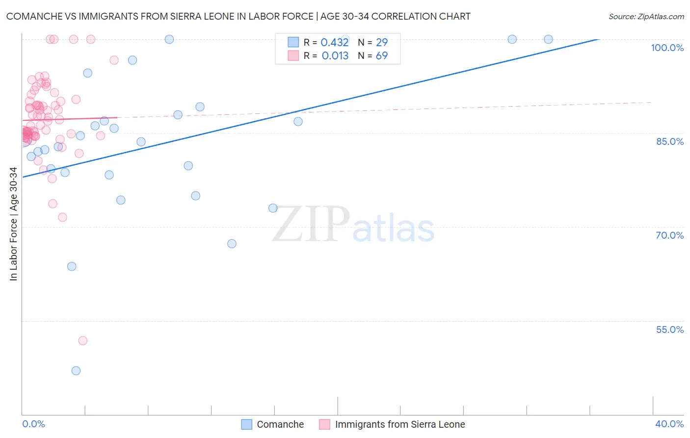 Comanche vs Immigrants from Sierra Leone In Labor Force | Age 30-34