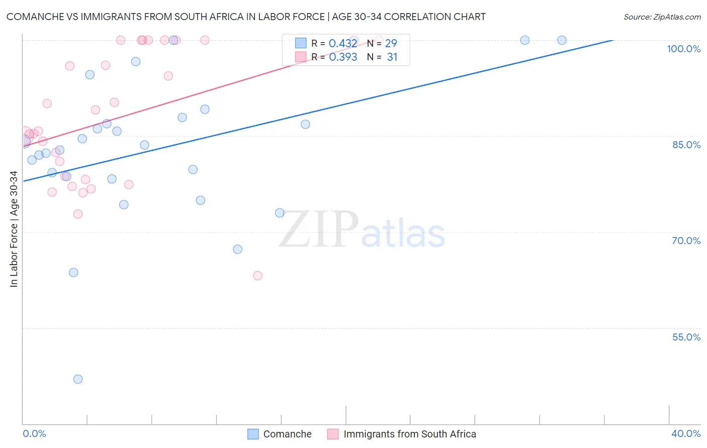 Comanche vs Immigrants from South Africa In Labor Force | Age 30-34
