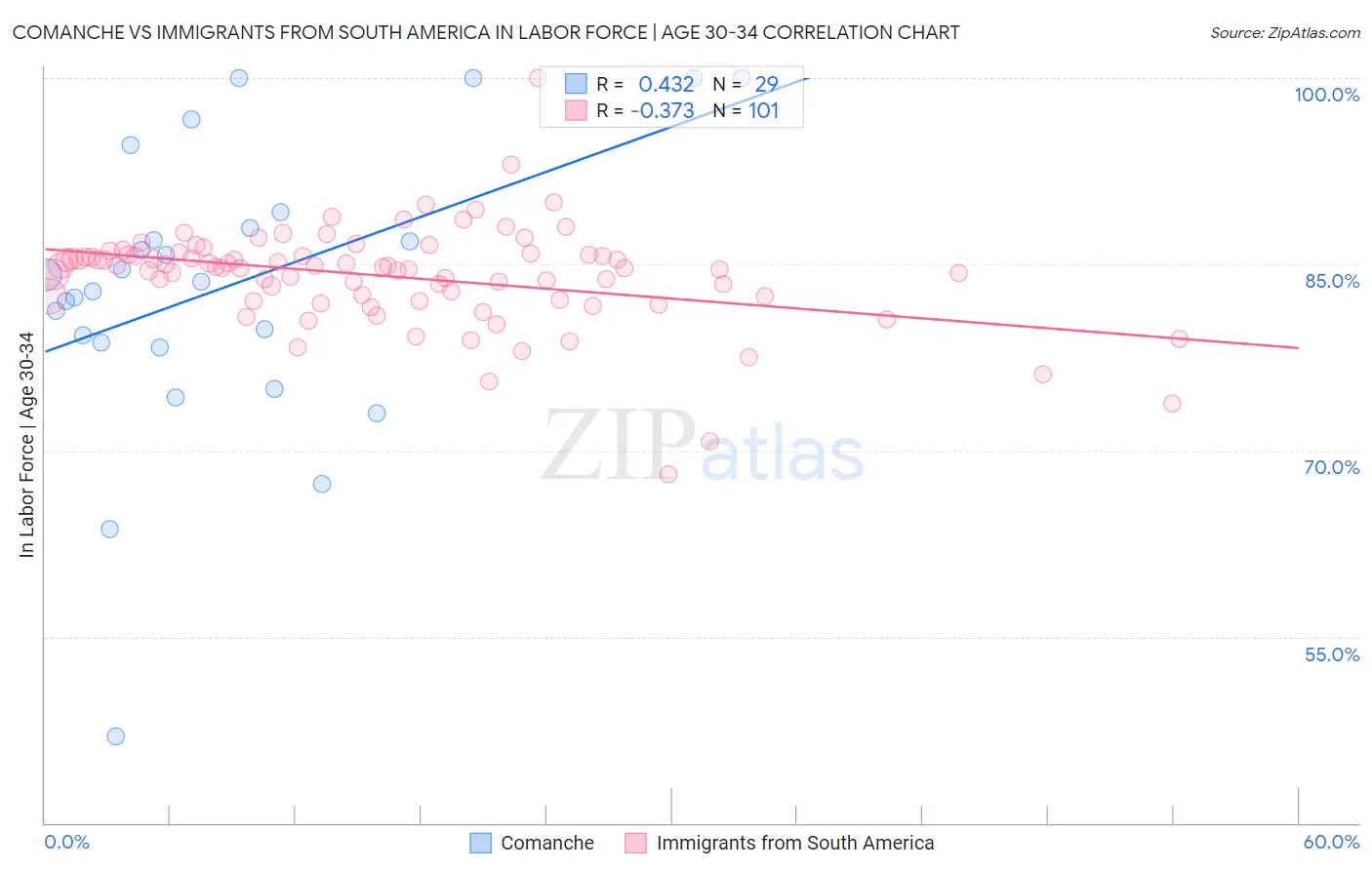 Comanche vs Immigrants from South America In Labor Force | Age 30-34