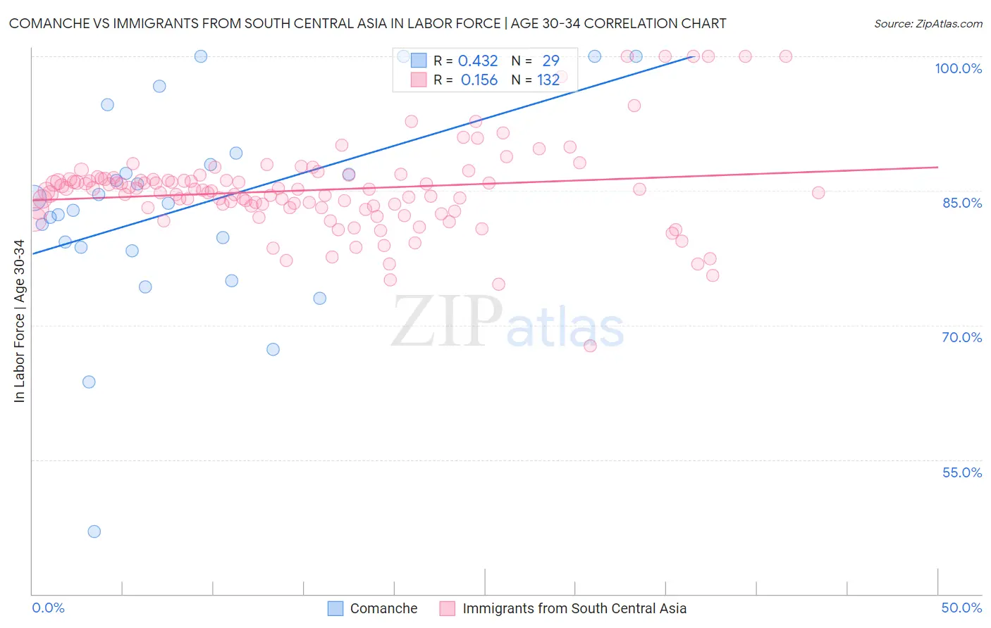 Comanche vs Immigrants from South Central Asia In Labor Force | Age 30-34