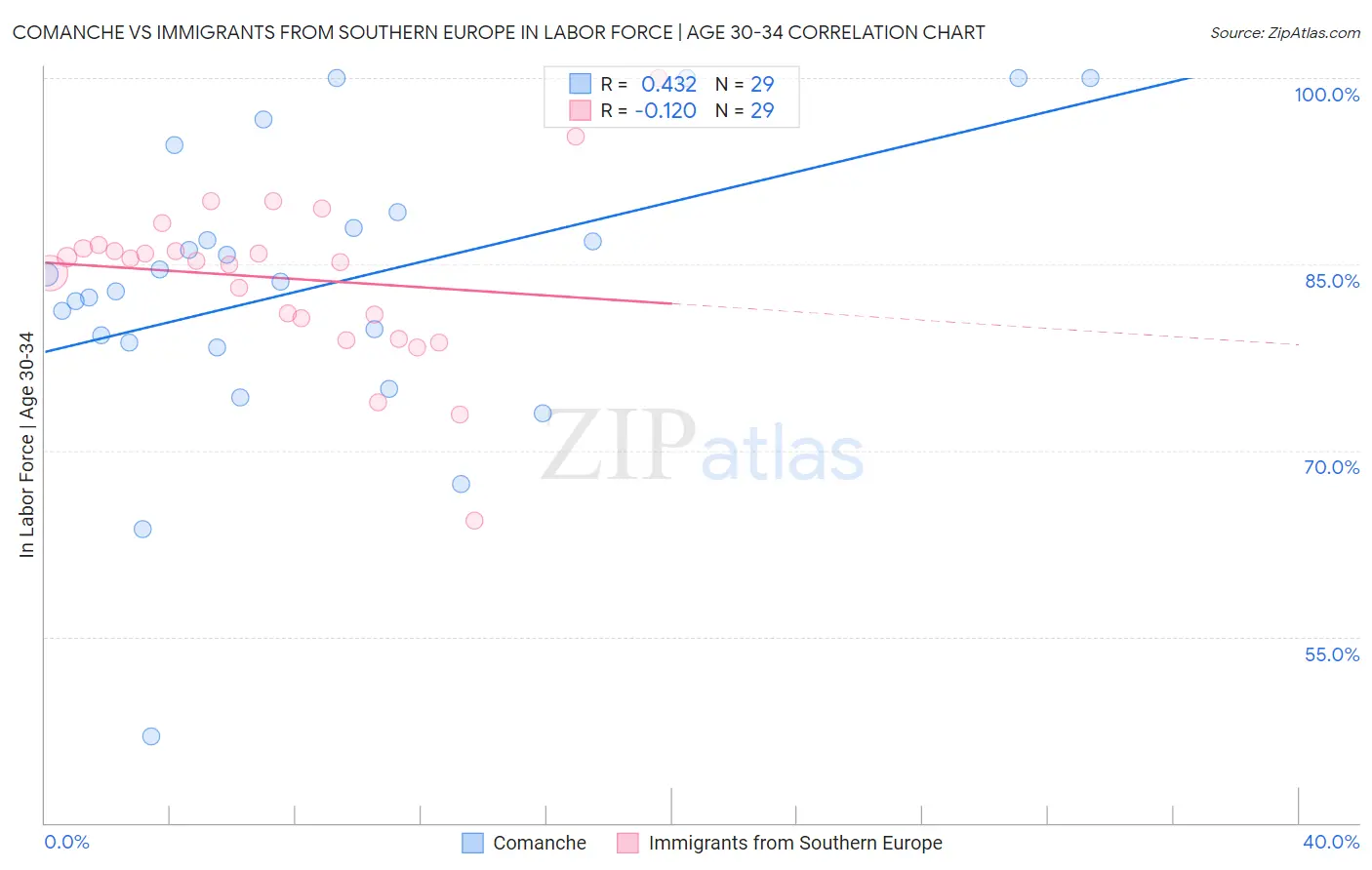 Comanche vs Immigrants from Southern Europe In Labor Force | Age 30-34