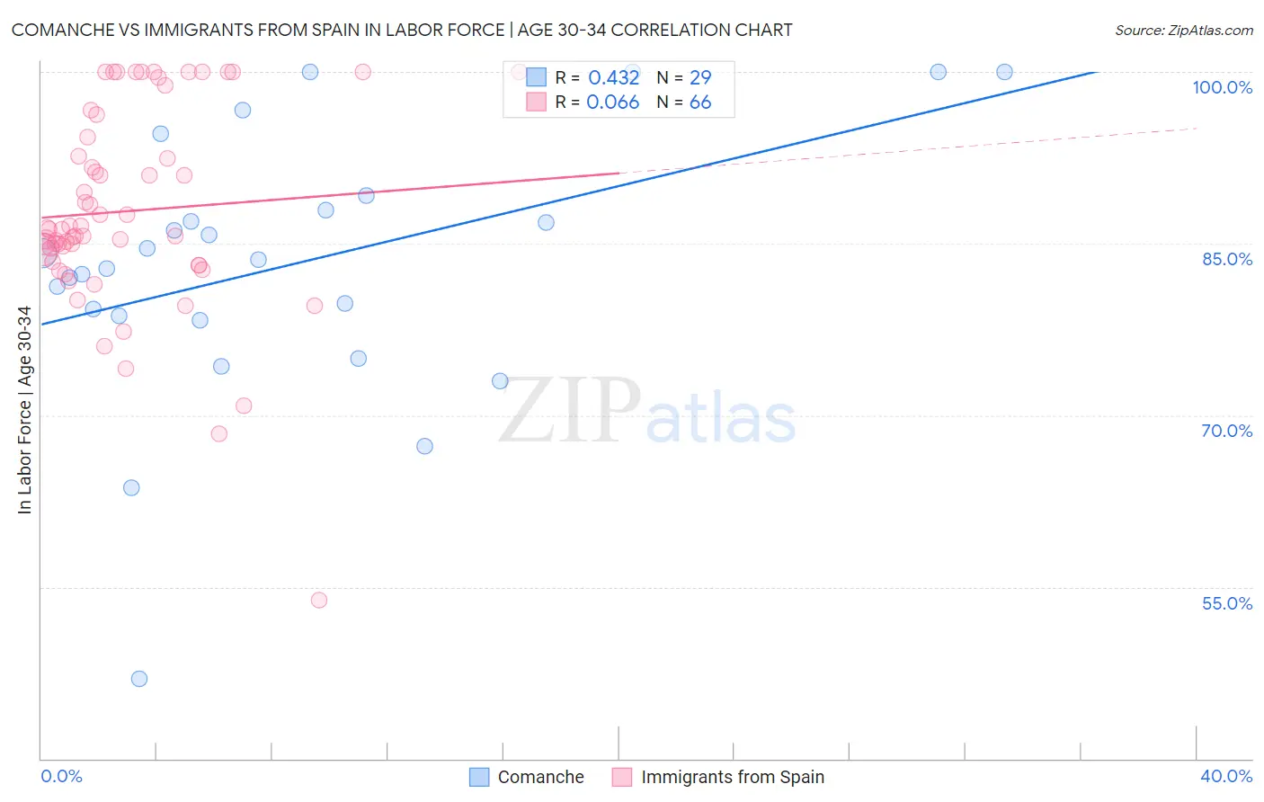Comanche vs Immigrants from Spain In Labor Force | Age 30-34
