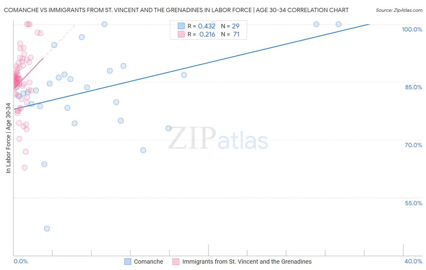 Comanche vs Immigrants from St. Vincent and the Grenadines In Labor Force | Age 30-34