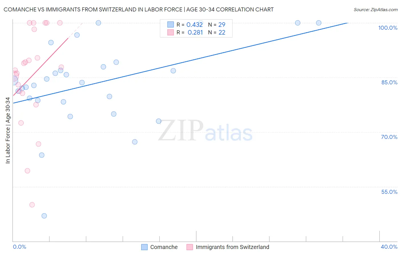 Comanche vs Immigrants from Switzerland In Labor Force | Age 30-34