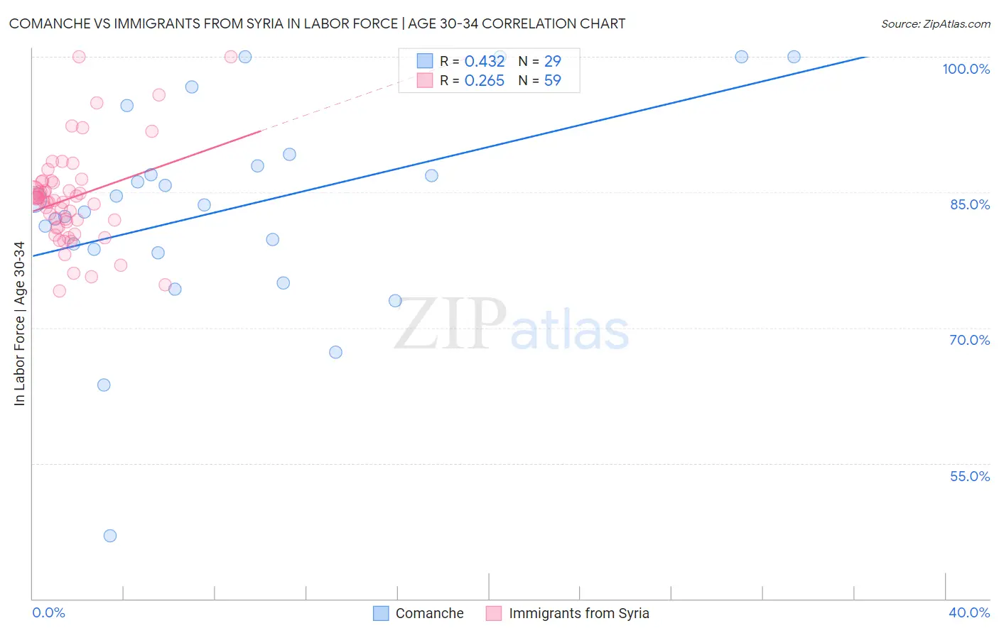 Comanche vs Immigrants from Syria In Labor Force | Age 30-34