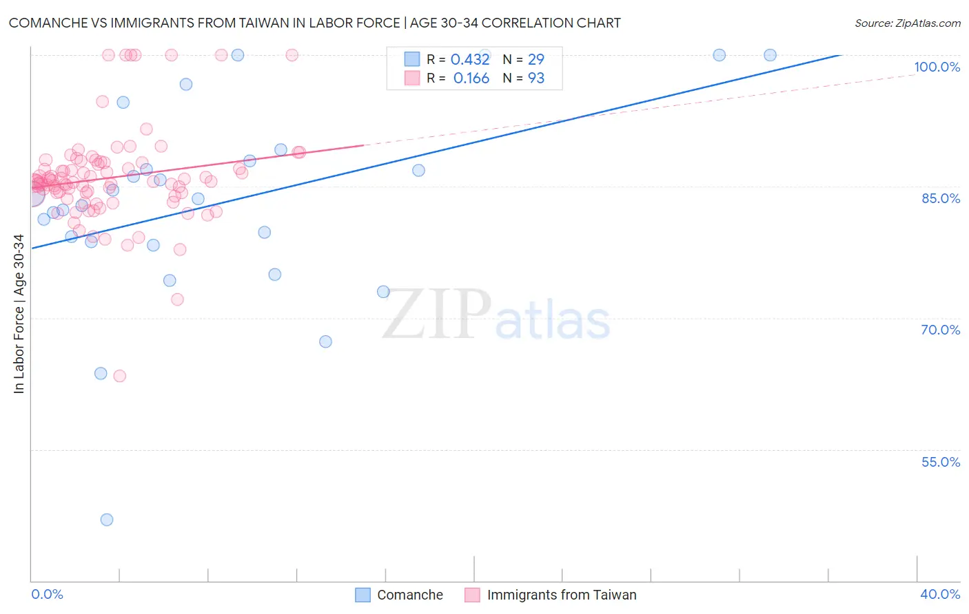 Comanche vs Immigrants from Taiwan In Labor Force | Age 30-34