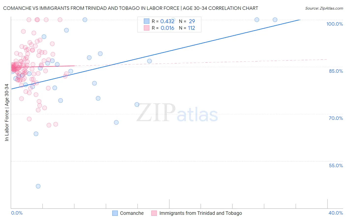 Comanche vs Immigrants from Trinidad and Tobago In Labor Force | Age 30-34