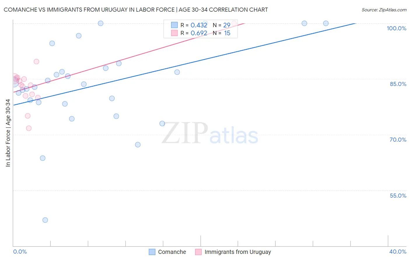 Comanche vs Immigrants from Uruguay In Labor Force | Age 30-34