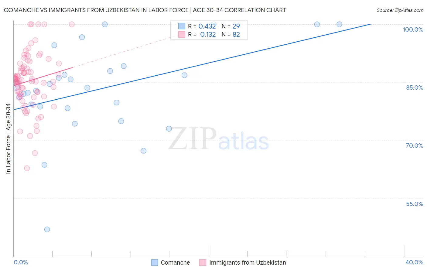 Comanche vs Immigrants from Uzbekistan In Labor Force | Age 30-34