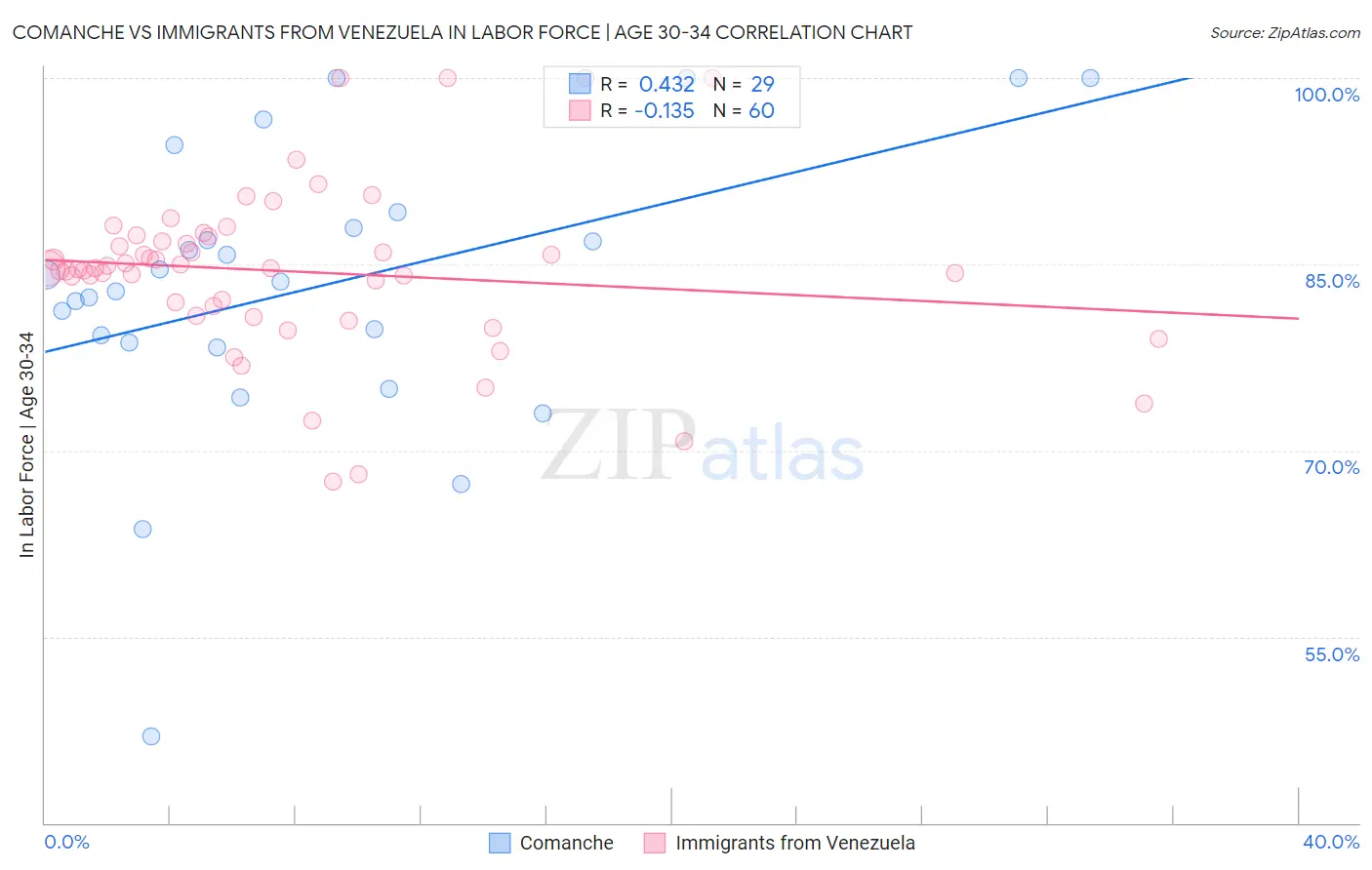 Comanche vs Immigrants from Venezuela In Labor Force | Age 30-34