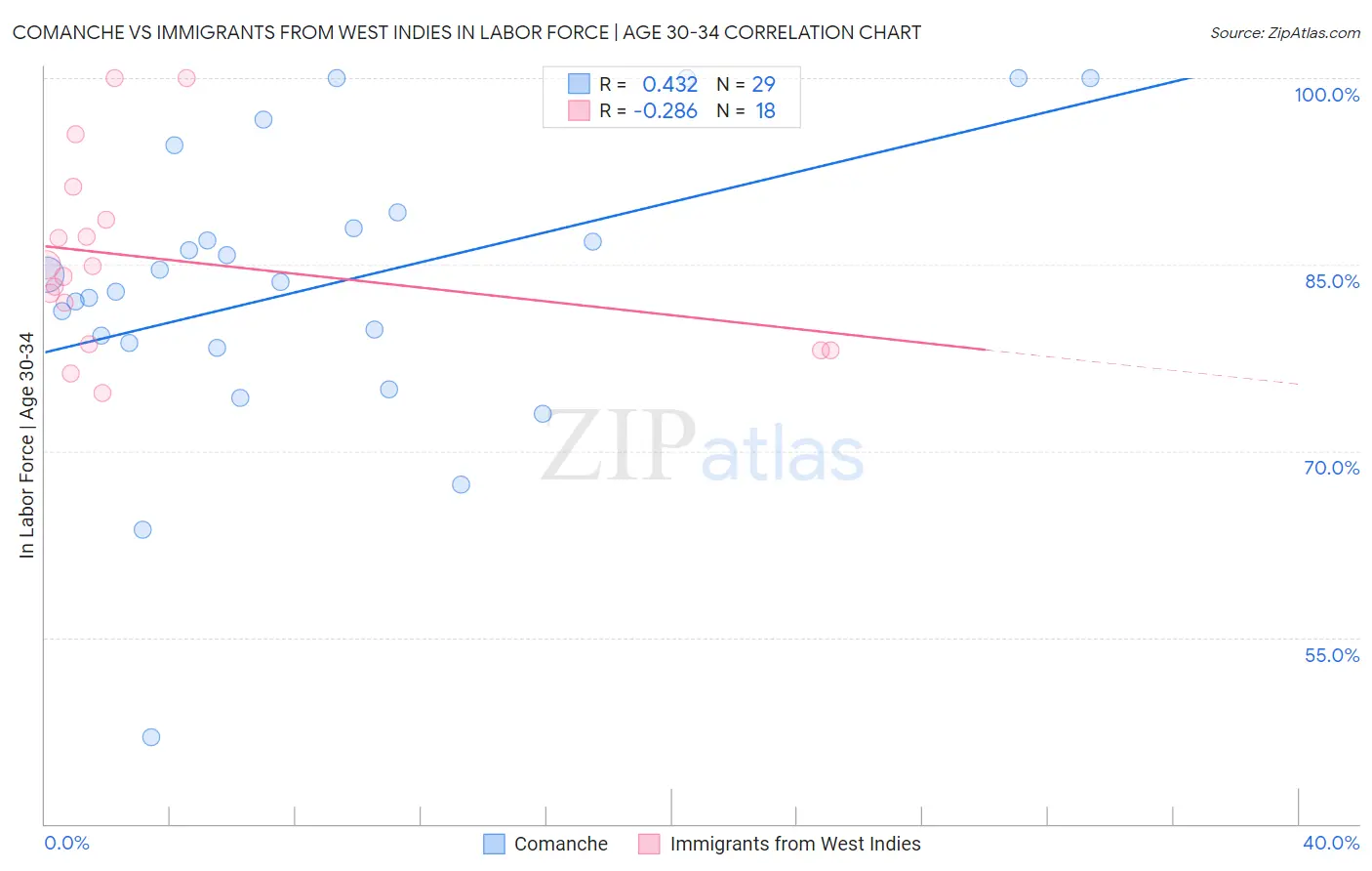 Comanche vs Immigrants from West Indies In Labor Force | Age 30-34