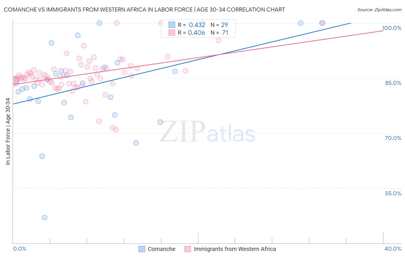 Comanche vs Immigrants from Western Africa In Labor Force | Age 30-34