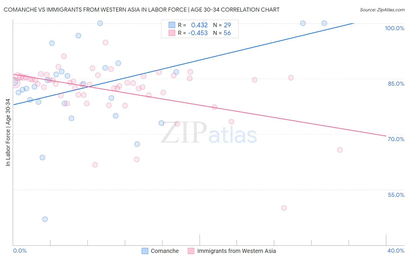 Comanche vs Immigrants from Western Asia In Labor Force | Age 30-34