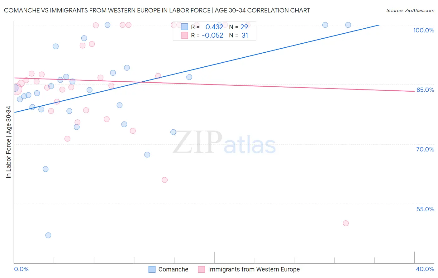 Comanche vs Immigrants from Western Europe In Labor Force | Age 30-34