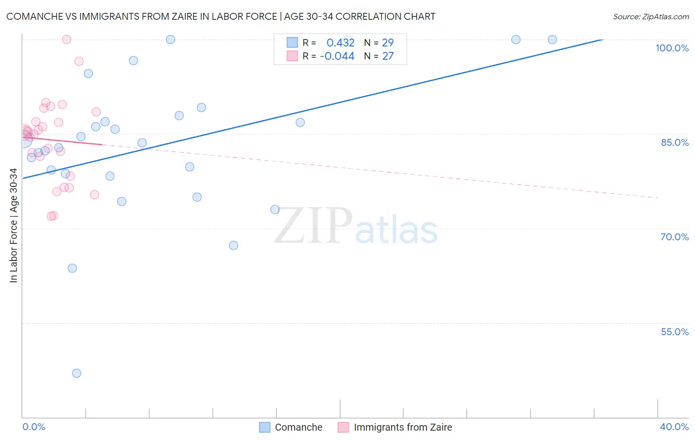 Comanche vs Immigrants from Zaire In Labor Force | Age 30-34