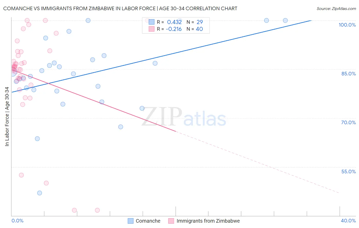 Comanche vs Immigrants from Zimbabwe In Labor Force | Age 30-34