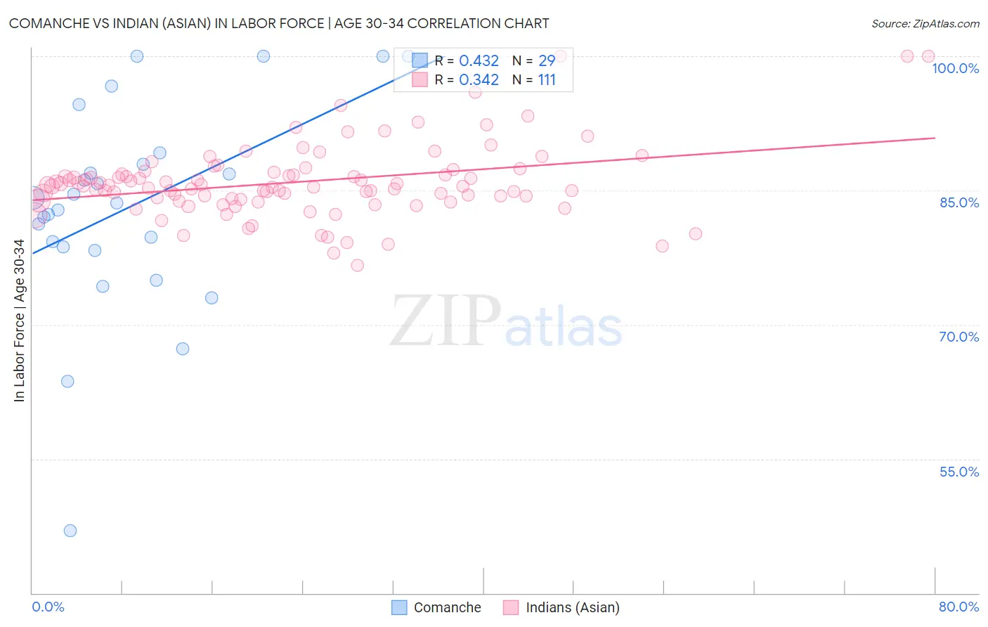 Comanche vs Indian (Asian) In Labor Force | Age 30-34