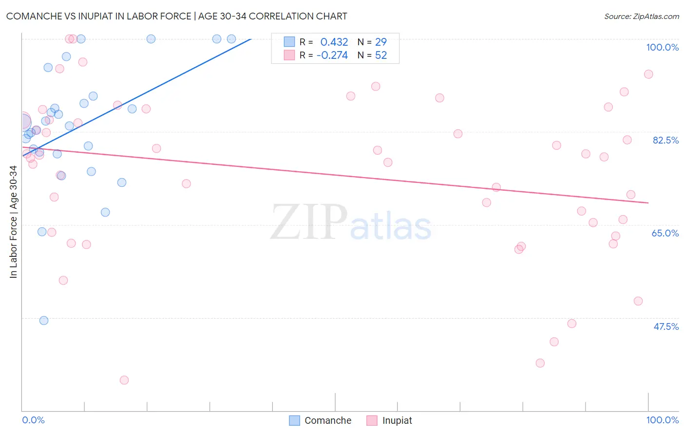 Comanche vs Inupiat In Labor Force | Age 30-34