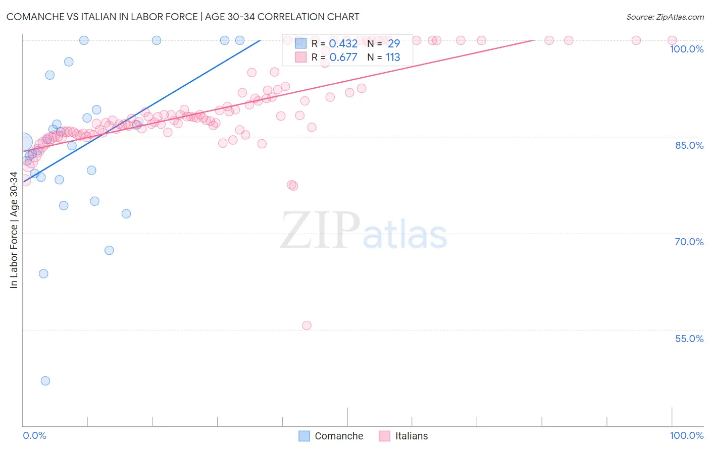 Comanche vs Italian In Labor Force | Age 30-34