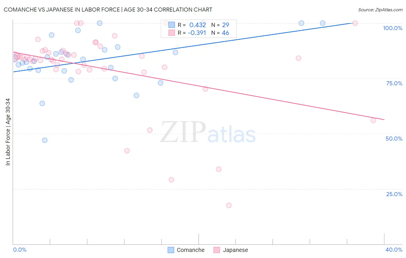 Comanche vs Japanese In Labor Force | Age 30-34