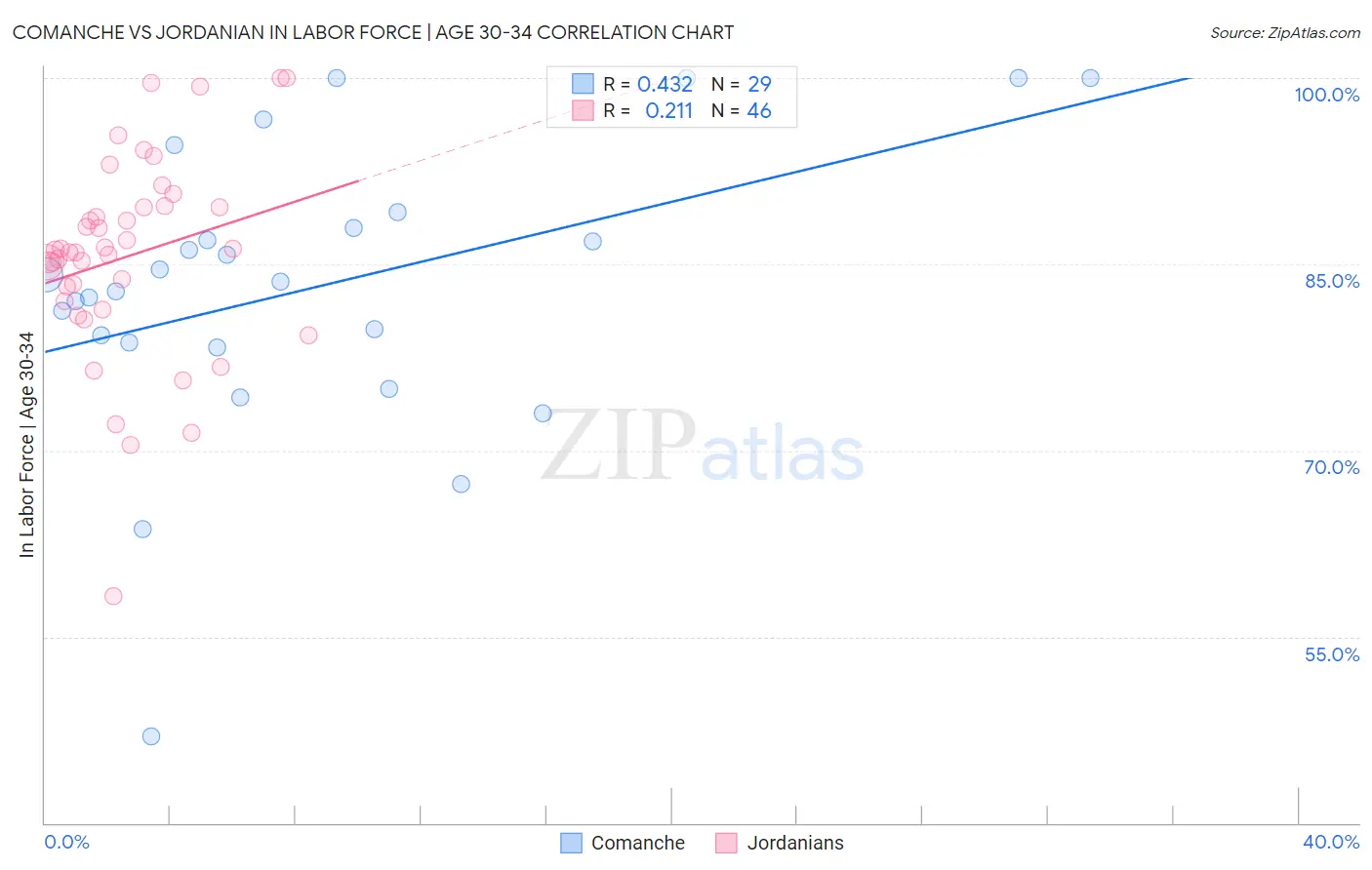 Comanche vs Jordanian In Labor Force | Age 30-34