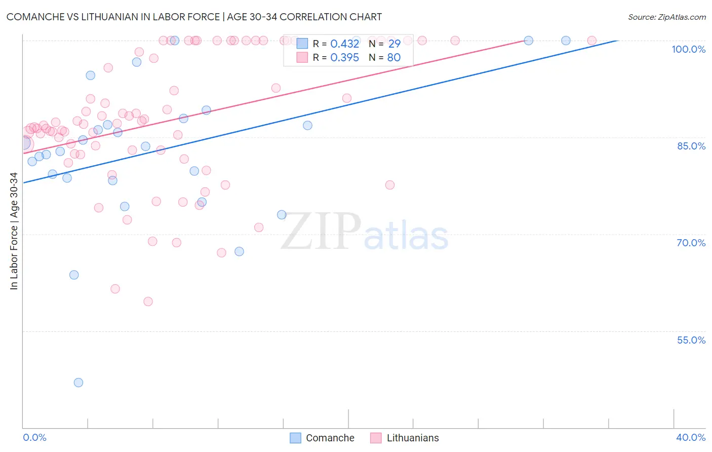 Comanche vs Lithuanian In Labor Force | Age 30-34