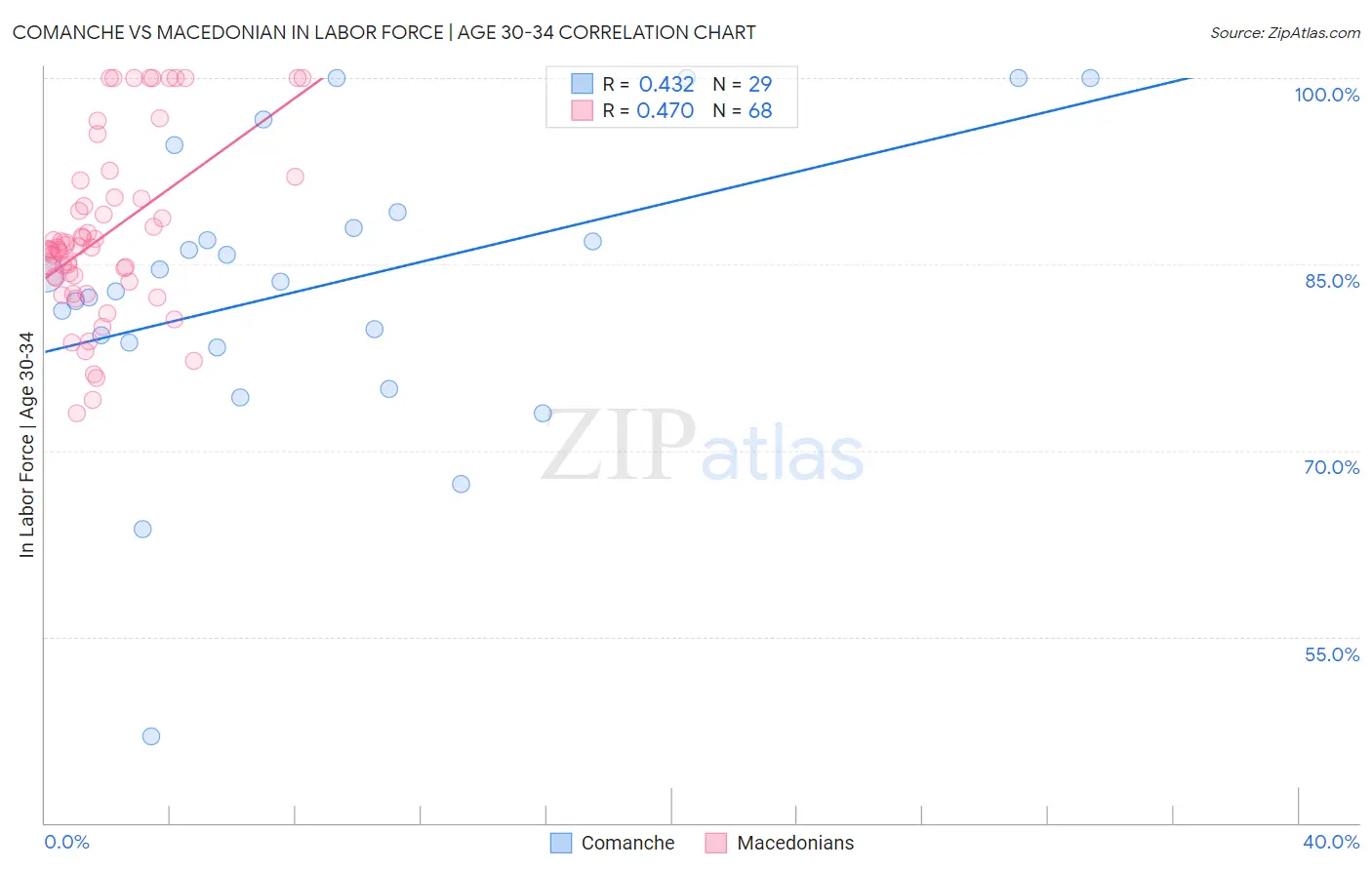 Comanche vs Macedonian In Labor Force | Age 30-34