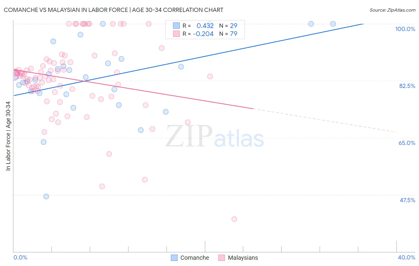 Comanche vs Malaysian In Labor Force | Age 30-34
