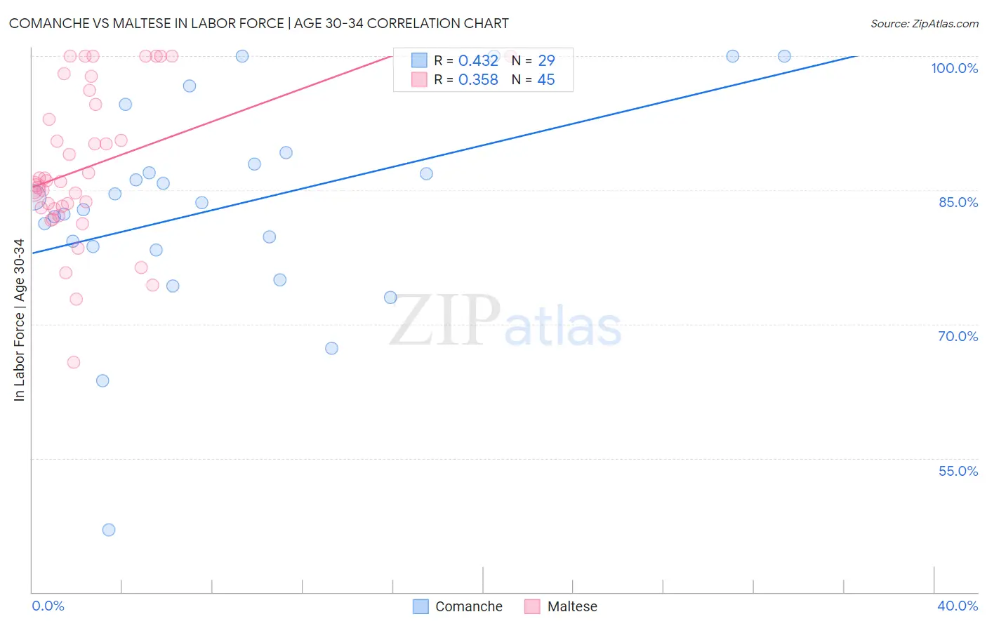Comanche vs Maltese In Labor Force | Age 30-34