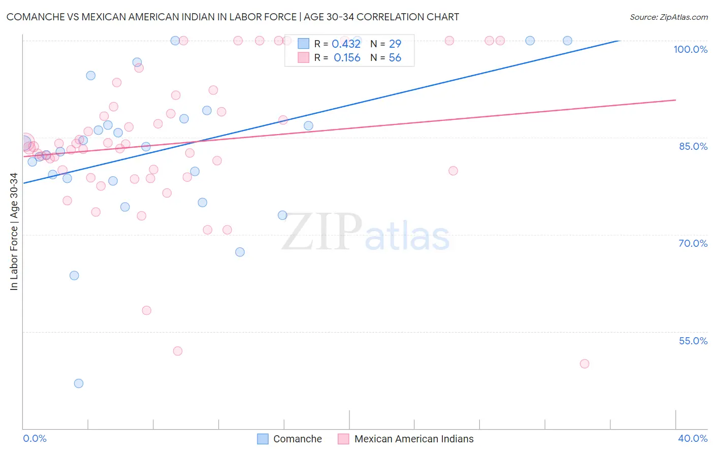 Comanche vs Mexican American Indian In Labor Force | Age 30-34