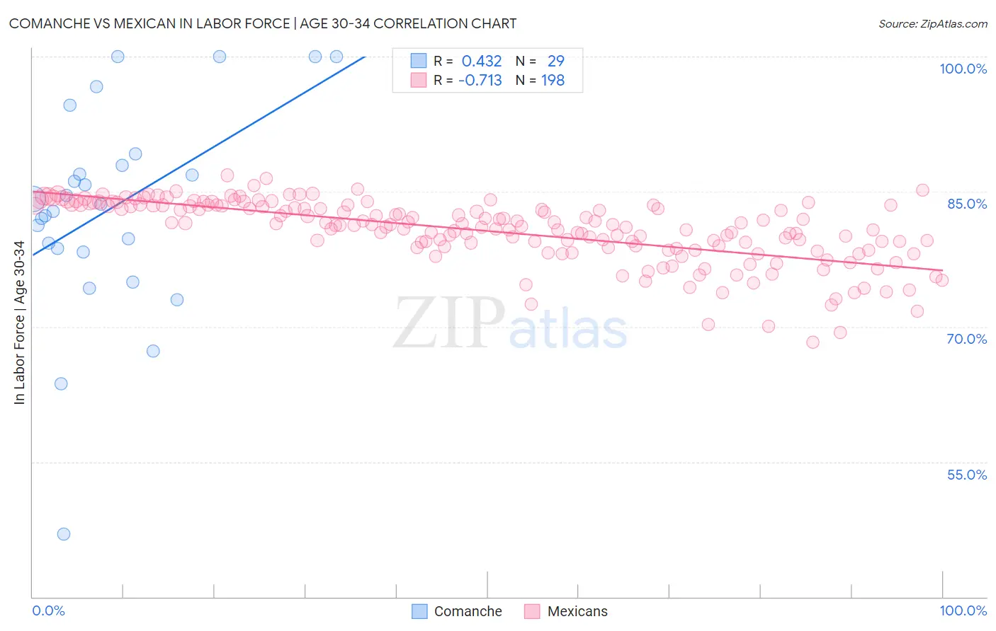 Comanche vs Mexican In Labor Force | Age 30-34