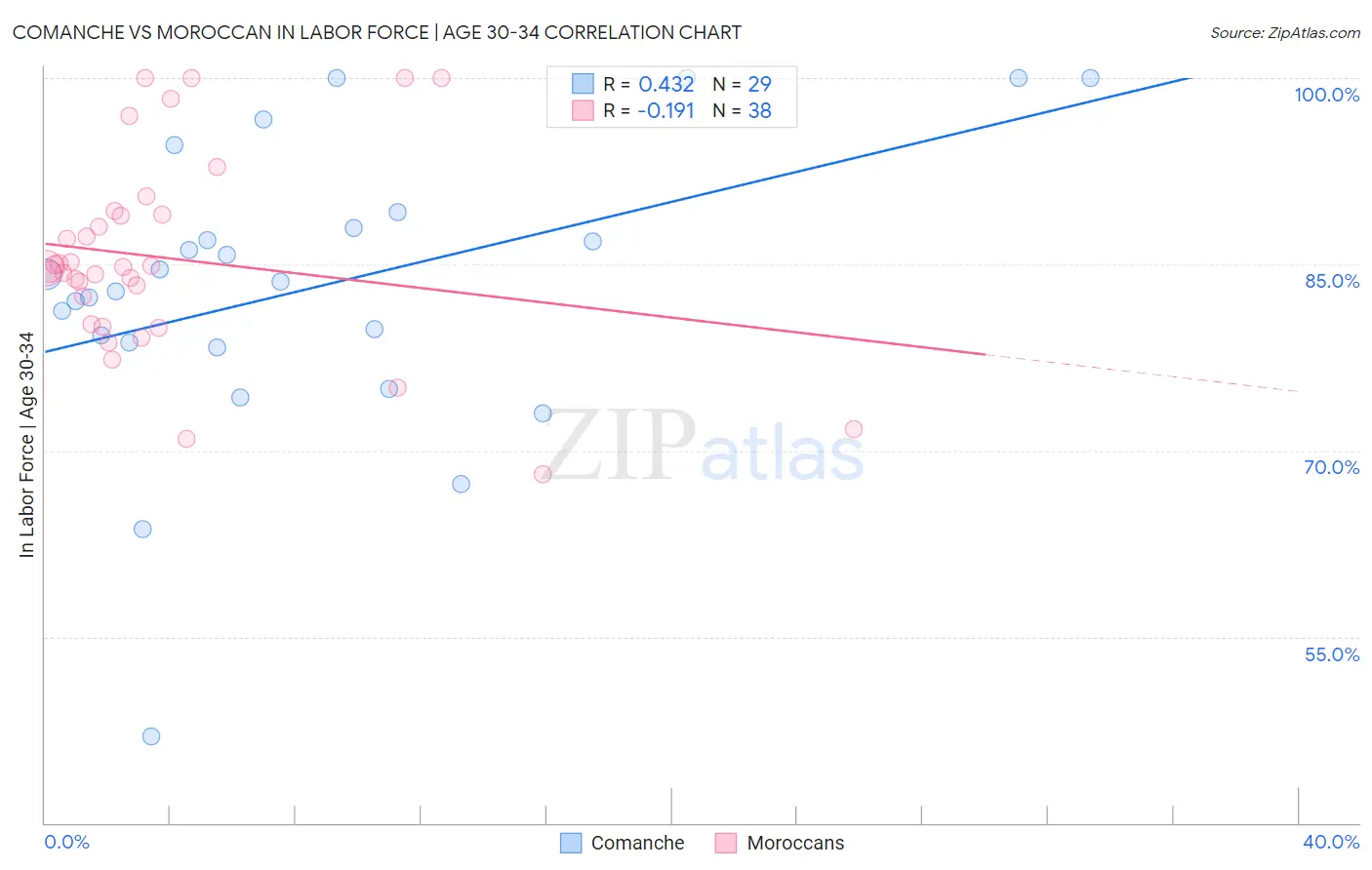 Comanche vs Moroccan In Labor Force | Age 30-34
